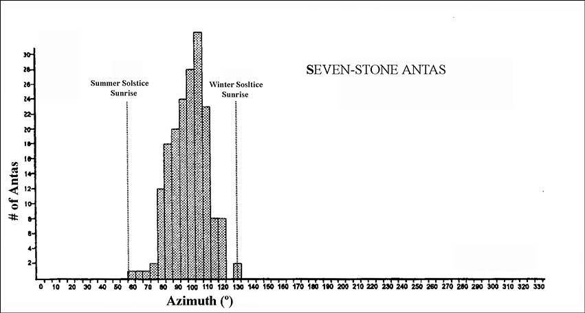 Orientation histogram of 177 seven-stone antas as 