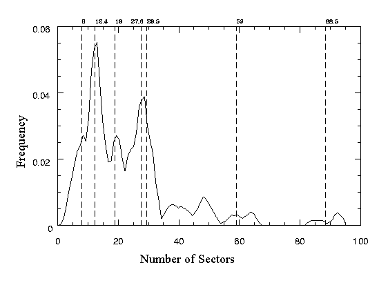 Graph showing the number of decorative elements fo